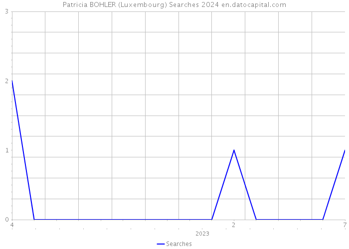 Patricia BOHLER (Luxembourg) Searches 2024 