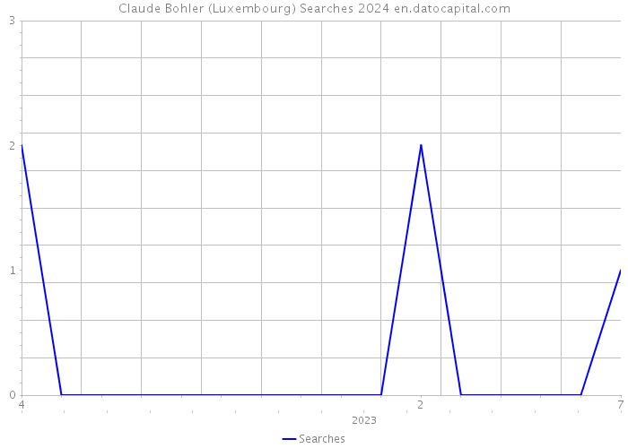 Claude Bohler (Luxembourg) Searches 2024 