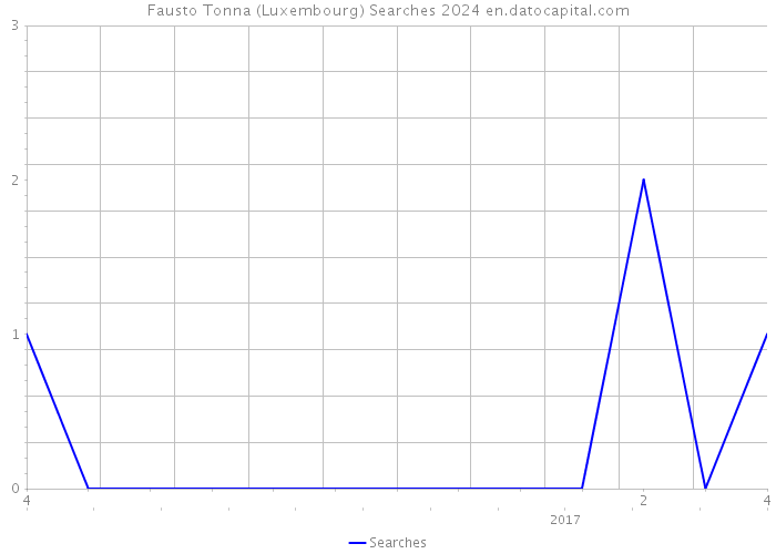 Fausto Tonna (Luxembourg) Searches 2024 