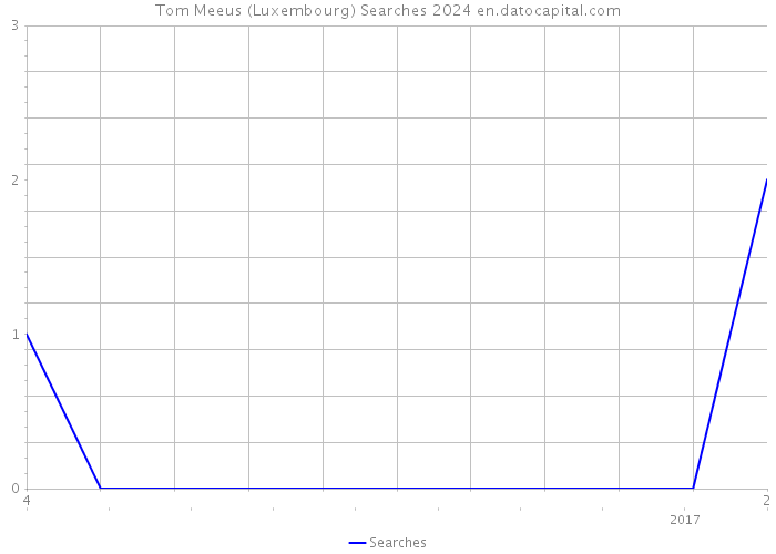 Tom Meeus (Luxembourg) Searches 2024 