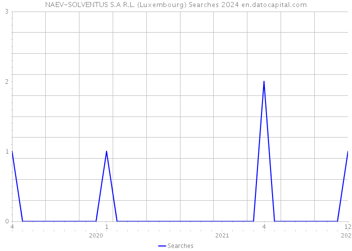 NAEV-SOLVENTUS S.A R.L. (Luxembourg) Searches 2024 