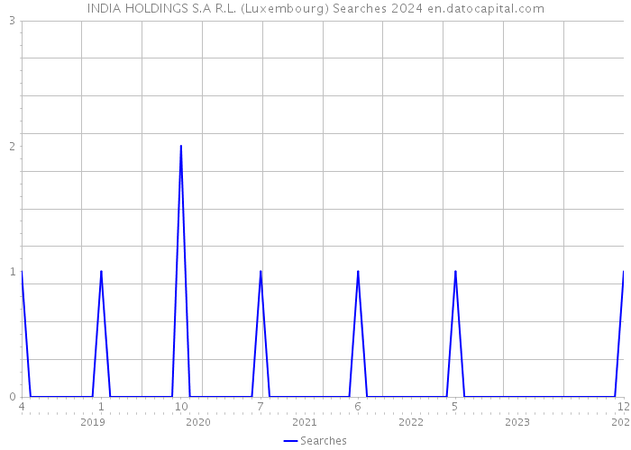 INDIA HOLDINGS S.A R.L. (Luxembourg) Searches 2024 