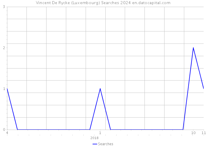Vincent De Rycke (Luxembourg) Searches 2024 