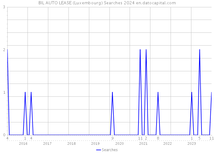 BIL AUTO LEASE (Luxembourg) Searches 2024 