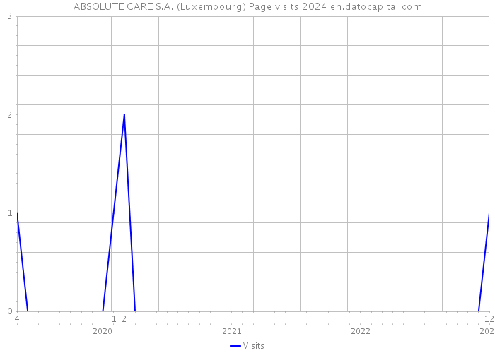 ABSOLUTE CARE S.A. (Luxembourg) Page visits 2024 