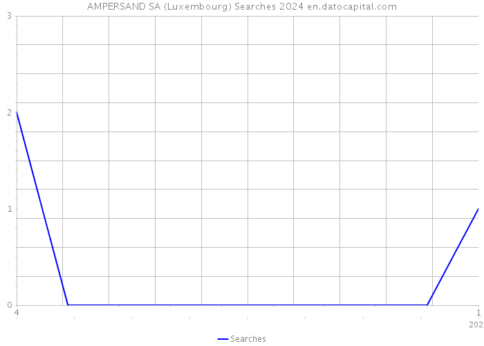 AMPERSAND SA (Luxembourg) Searches 2024 
