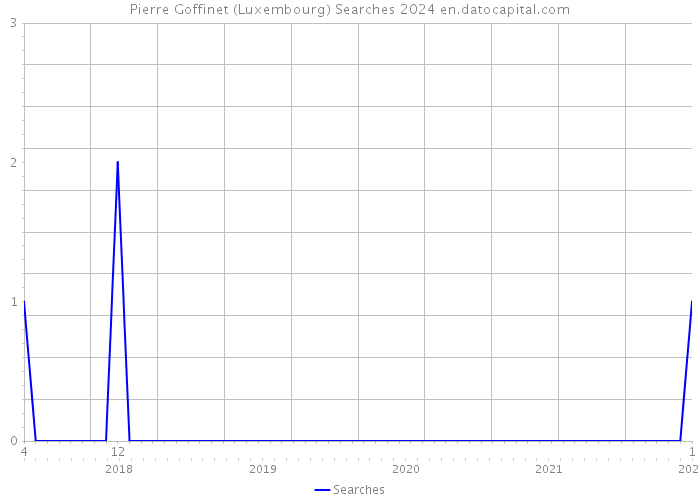 Pierre Goffinet (Luxembourg) Searches 2024 