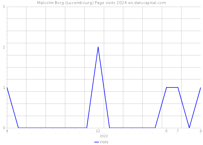 Malcolm Borg (Luxembourg) Page visits 2024 