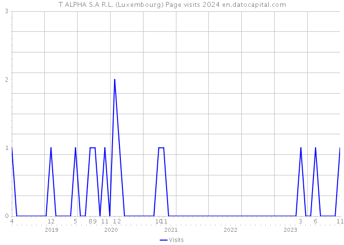 T ALPHA S.A R.L. (Luxembourg) Page visits 2024 