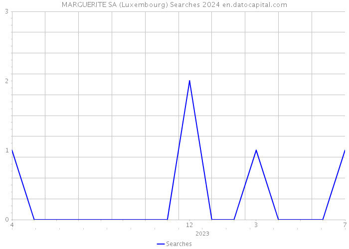 MARGUERITE SA (Luxembourg) Searches 2024 