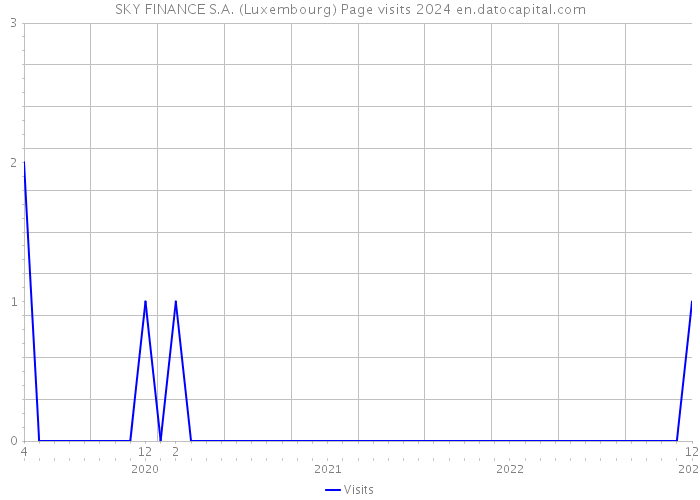 SKY FINANCE S.A. (Luxembourg) Page visits 2024 