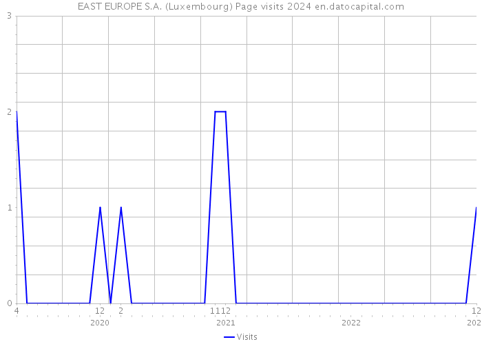 EAST EUROPE S.A. (Luxembourg) Page visits 2024 
