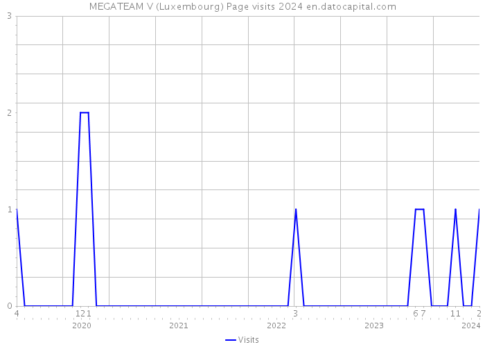 MEGATEAM V (Luxembourg) Page visits 2024 