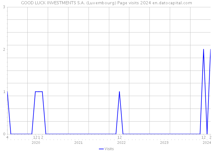 GOOD LUCK INVESTMENTS S.A. (Luxembourg) Page visits 2024 
