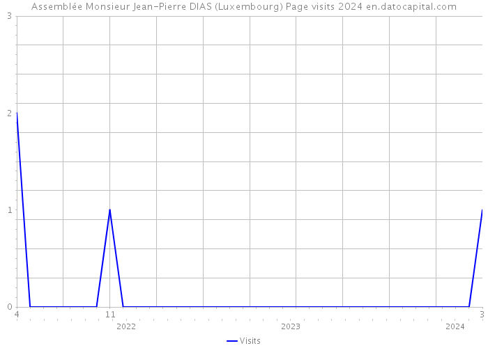 Assemblée Monsieur Jean-Pierre DIAS (Luxembourg) Page visits 2024 