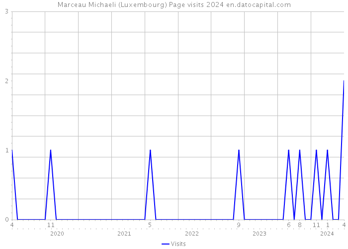 Marceau Michaeli (Luxembourg) Page visits 2024 