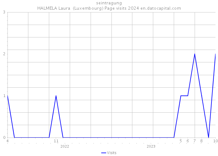 seintragung HALMELA Laura (Luxembourg) Page visits 2024 