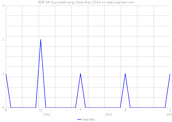 EDP SA (Luxembourg) Searches 2024 