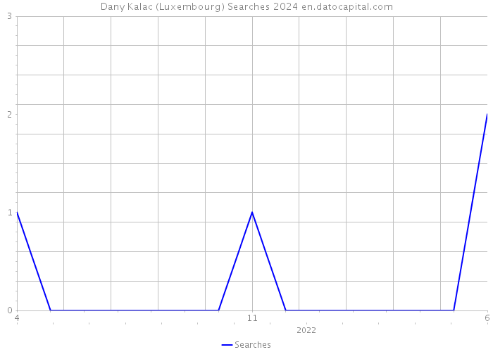 Dany Kalac (Luxembourg) Searches 2024 