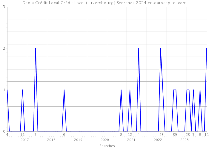 Dexia Crédit Local Crédit Local (Luxembourg) Searches 2024 
