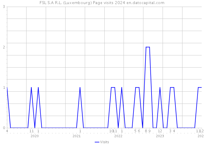 FSL S.A R.L. (Luxembourg) Page visits 2024 