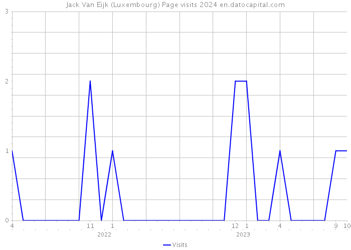 Jack Van Eijk (Luxembourg) Page visits 2024 