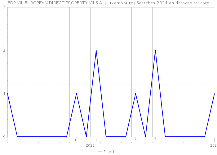 EDP VII, EUROPEAN DIRECT PROPERTY VII S.A. (Luxembourg) Searches 2024 