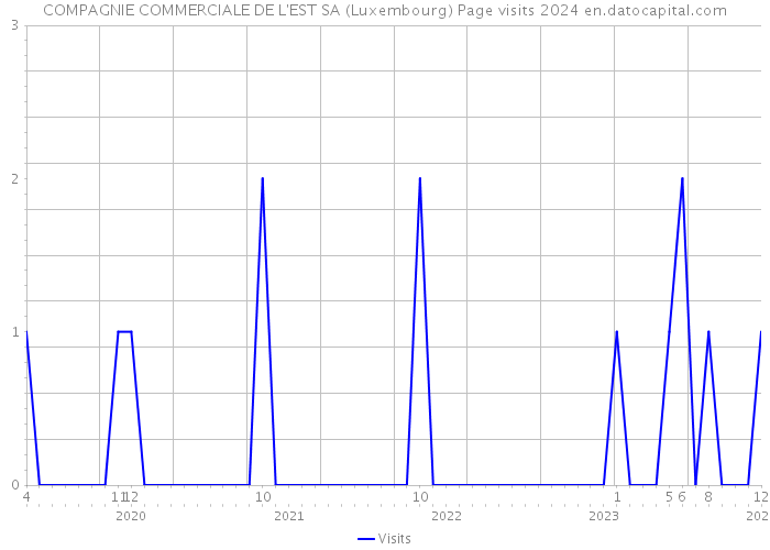 COMPAGNIE COMMERCIALE DE L'EST SA (Luxembourg) Page visits 2024 