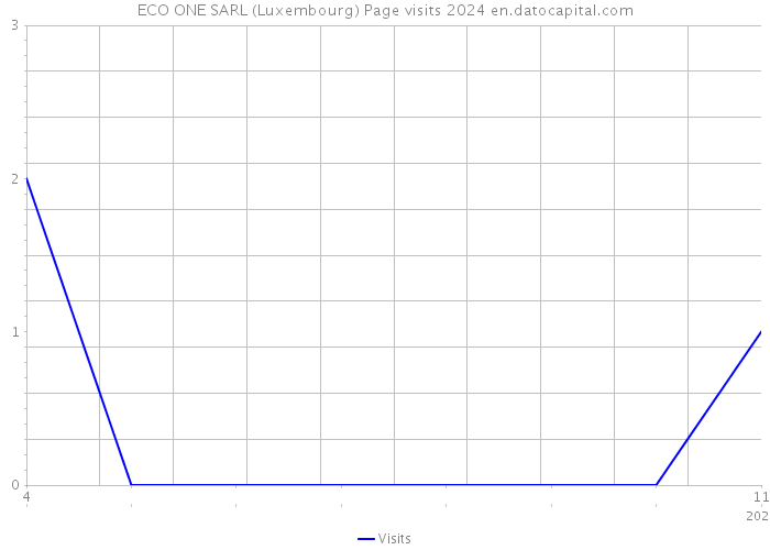 ECO ONE SARL (Luxembourg) Page visits 2024 