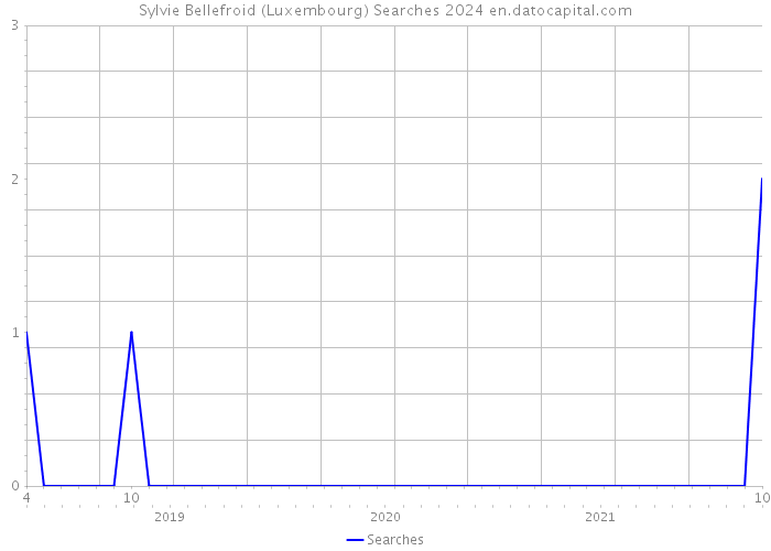 Sylvie Bellefroid (Luxembourg) Searches 2024 