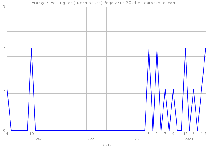 François Hottinguer (Luxembourg) Page visits 2024 