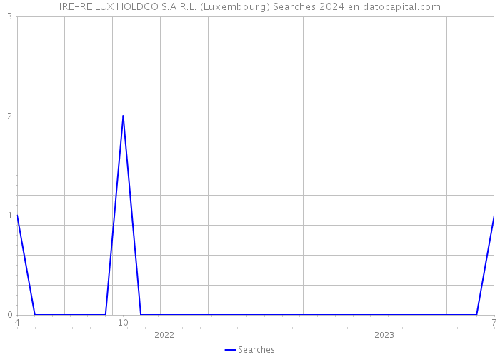 IRE-RE LUX HOLDCO S.A R.L. (Luxembourg) Searches 2024 
