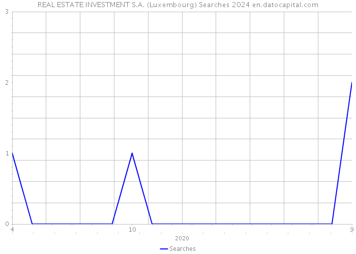 REAL ESTATE INVESTMENT S.A. (Luxembourg) Searches 2024 