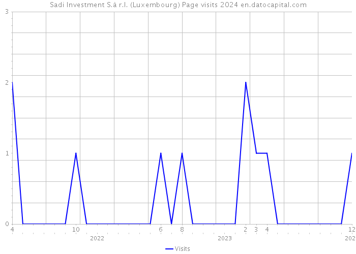 Sadi Investment S.à r.l. (Luxembourg) Page visits 2024 