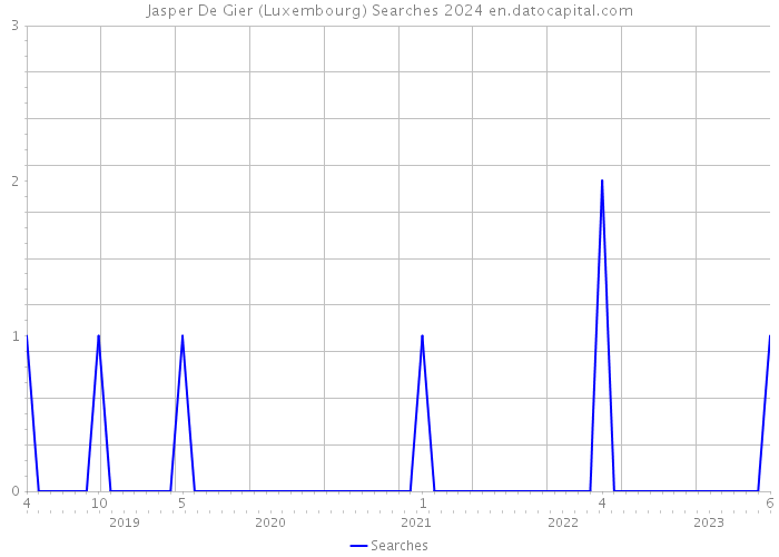 Jasper De Gier (Luxembourg) Searches 2024 