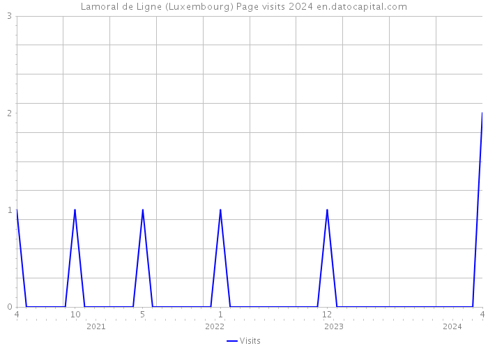 Lamoral de Ligne (Luxembourg) Page visits 2024 