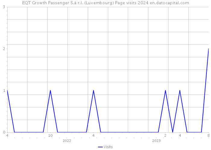 EQT Growth Passenger S.à r.l. (Luxembourg) Page visits 2024 
