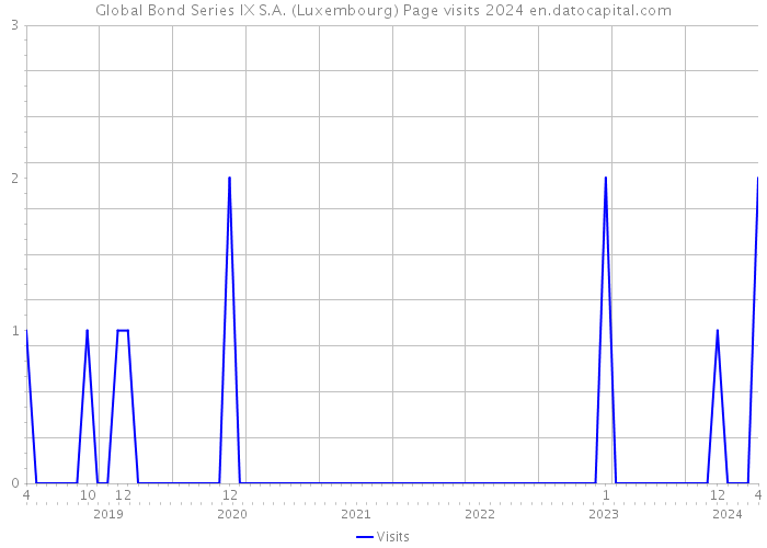 Global Bond Series IX S.A. (Luxembourg) Page visits 2024 