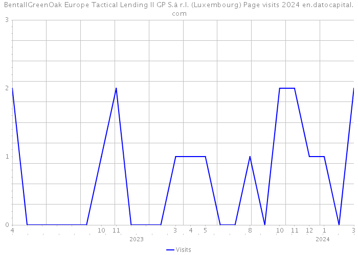 BentallGreenOak Europe Tactical Lending II GP S.à r.l. (Luxembourg) Page visits 2024 