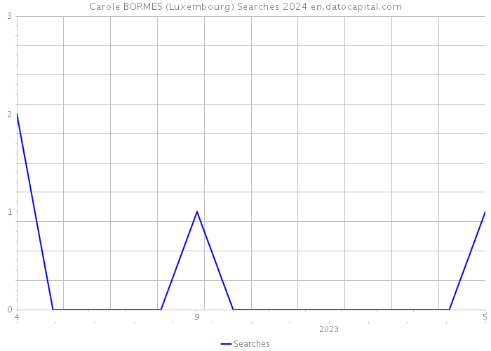 Carole BORMES (Luxembourg) Searches 2024 