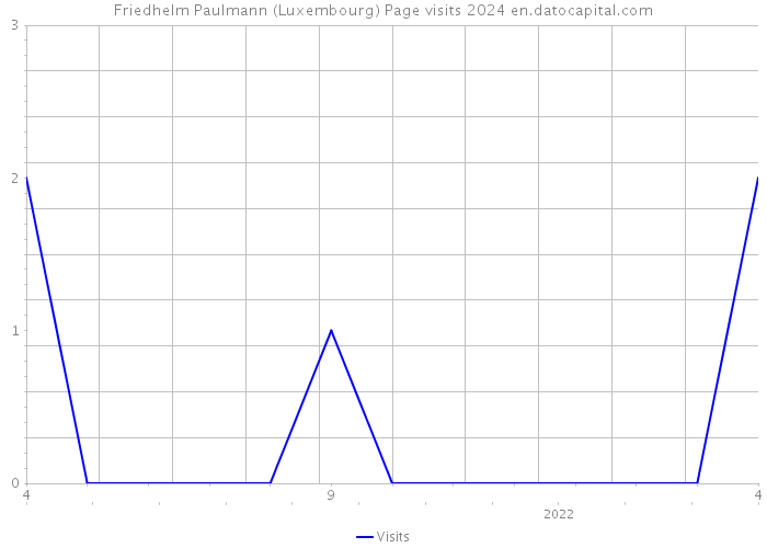 Friedhelm Paulmann (Luxembourg) Page visits 2024 