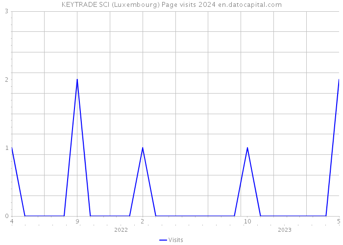 KEYTRADE SCI (Luxembourg) Page visits 2024 