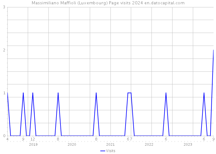 Massimiliano Maffioli (Luxembourg) Page visits 2024 
