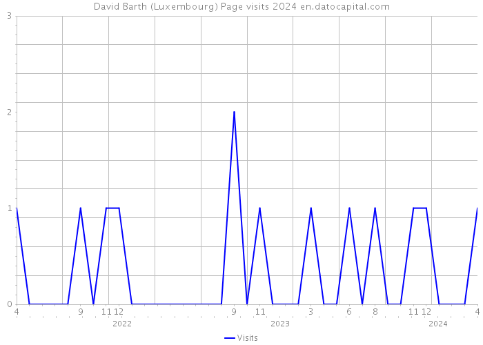 David Barth (Luxembourg) Page visits 2024 