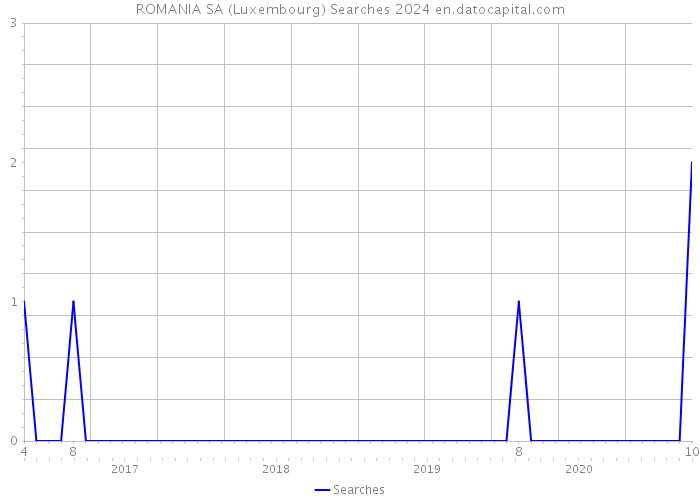 ROMANIA SA (Luxembourg) Searches 2024 