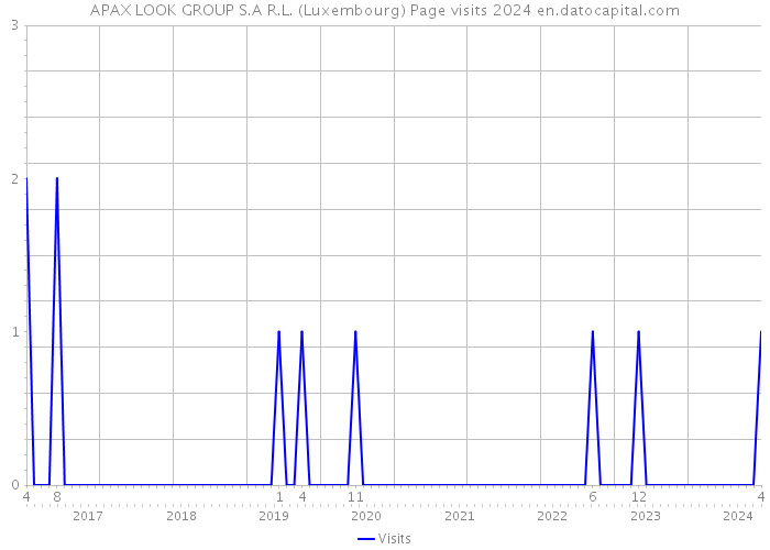 APAX LOOK GROUP S.A R.L. (Luxembourg) Page visits 2024 