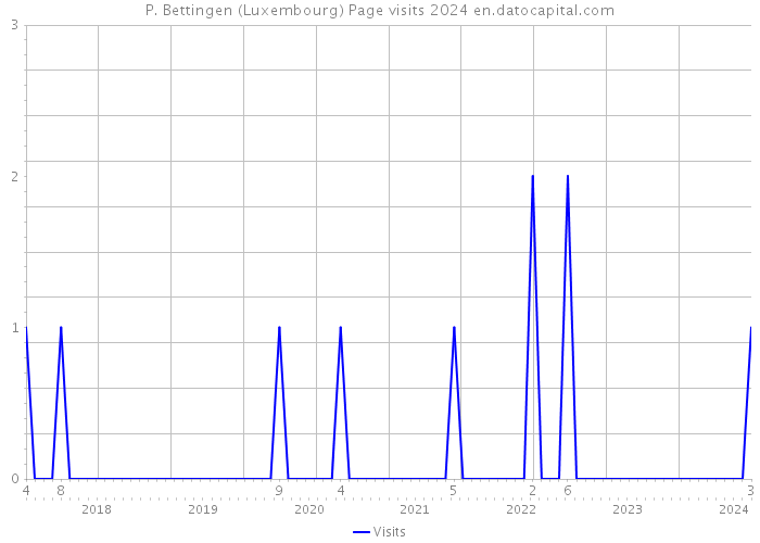 P. Bettingen (Luxembourg) Page visits 2024 
