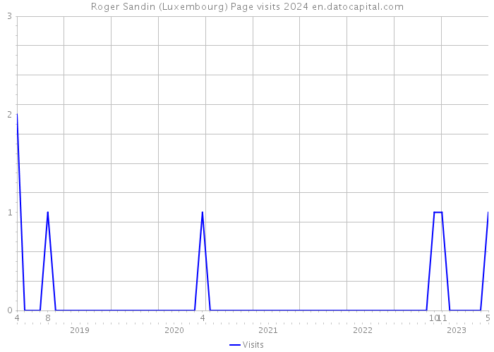 Roger Sandin (Luxembourg) Page visits 2024 