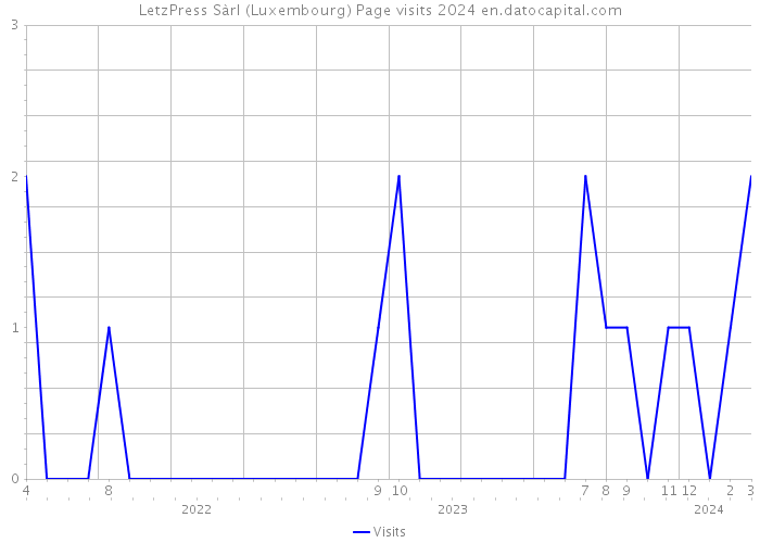 LetzPress Sàrl (Luxembourg) Page visits 2024 
