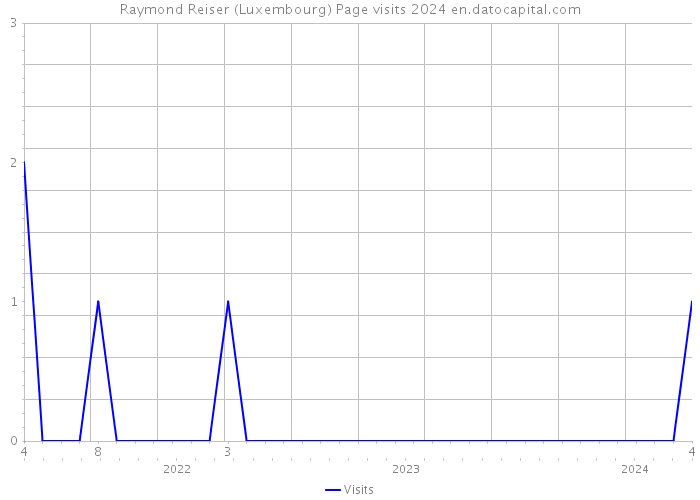 Raymond Reiser (Luxembourg) Page visits 2024 